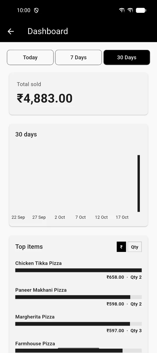 Biller app, Dashboard with total sold, a 30-day sales chart and top items