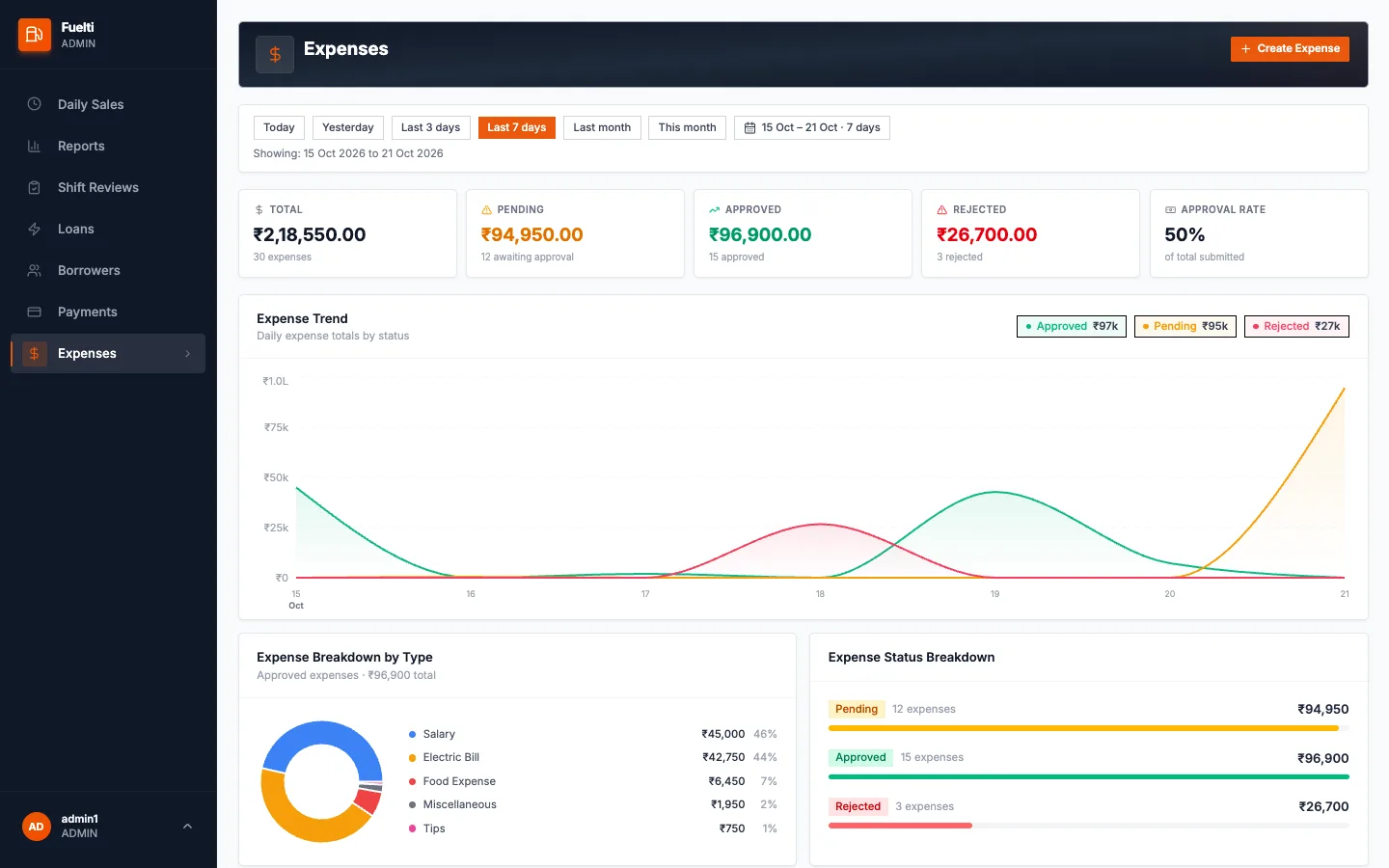 Fuelti web panel, Expenses screen with trend by status and breakdown by type