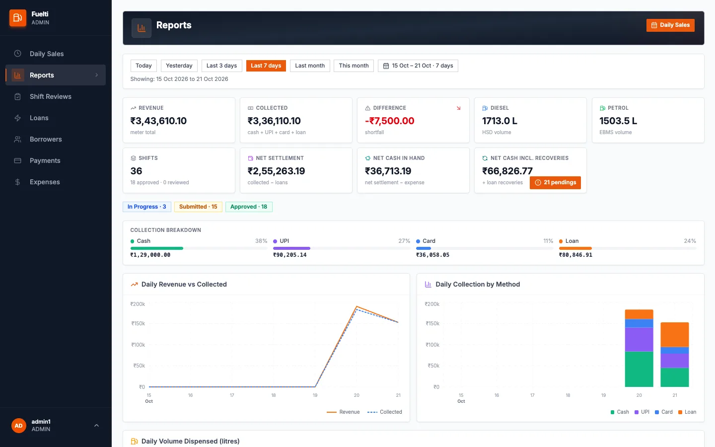 Fuelti web panel, Reports screen with revenue, collections by method and daily volume