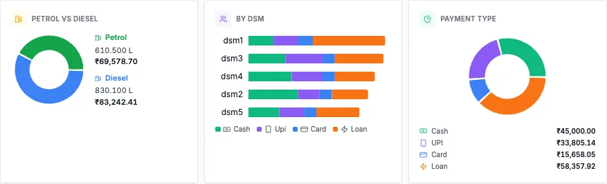 Three charts: petrol against diesel, collections by DSM and collections by payment type