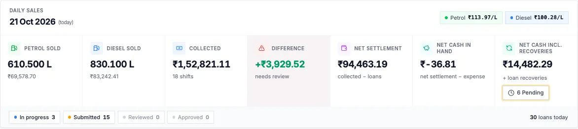 Top of the Daily Sales screen: the day's rates and a row of totals for litres, collections and cash