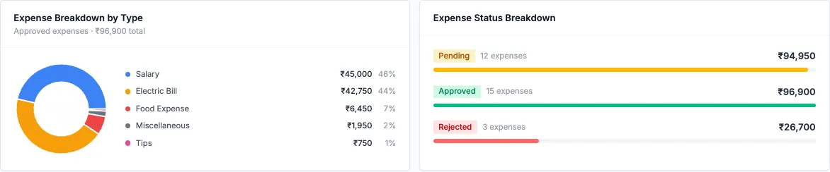 Ring chart of approved expenses by type beside bars for pending, approved and rejected expenses