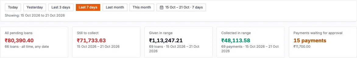 Date shortcuts and five totals for pending loans, still to collect, given, collected and awaiting approval