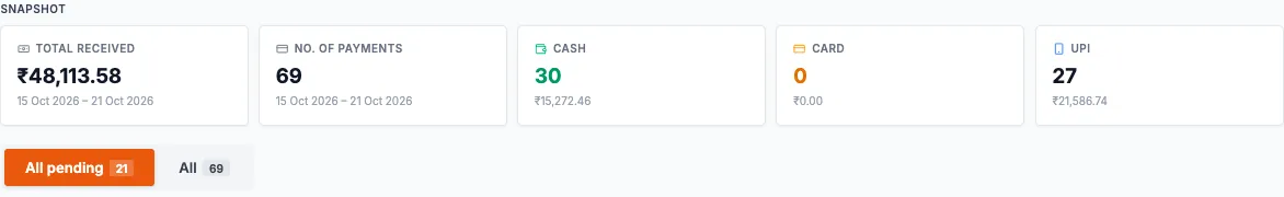 Snapshot cards for total received, number of payments, cash, card and UPI, above tabs for pending and all payments