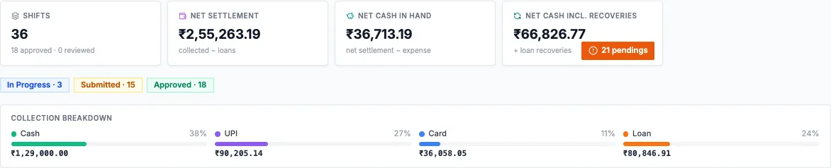 Report cards for shifts, net settlement and cash, status tags and a collection breakdown for cash, UPI, card and loan