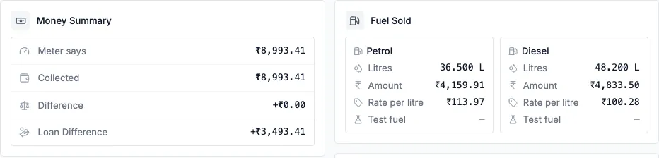Money summary beside fuel sold, split into petrol and diesel