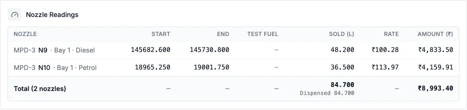 Nozzle readings table with start, end, litres sold, rate and amount for each nozzle and a total row