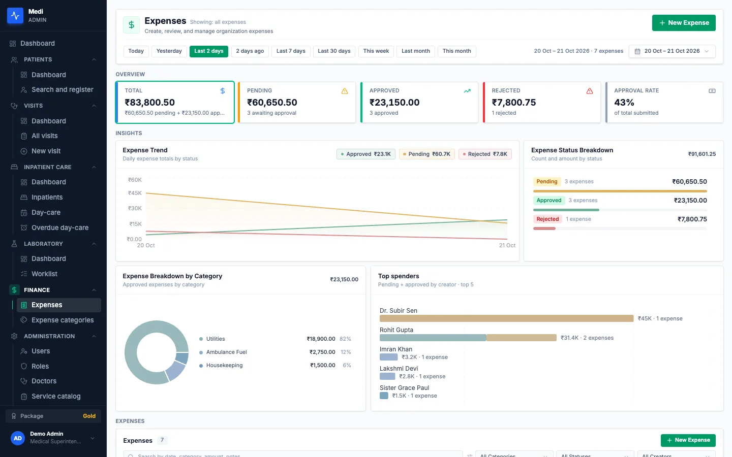 Medi Expenses screen with totals, a trend chart, a status breakdown, a category ring and top spenders